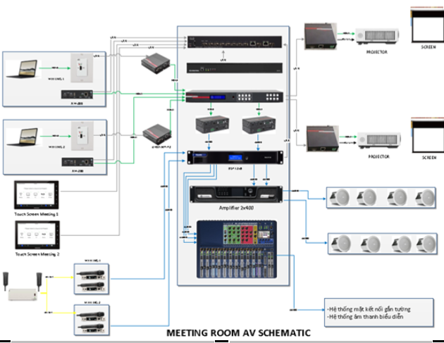 Cấu trúc chi tiết của hệ thống AV